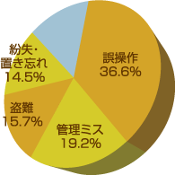 情報漏洩原因のグラフ