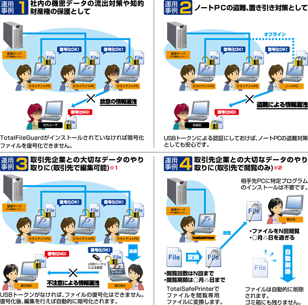 TotalFileGuardの運用事例(4パターン)