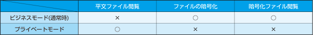 ビジネスモードとプライベートモードの機能比較図