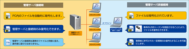 TotalFileGuardの構成図